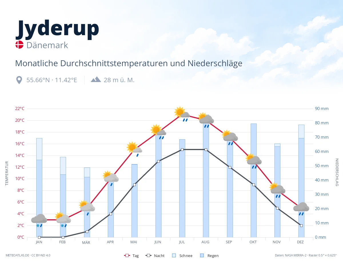 Jyderup - monatliche Durchschnittstemperaturen und Niederschläge