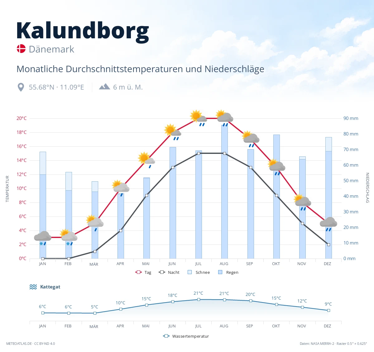 Kalundborg - monatliche Durchschnittstemperaturen und Niederschläge