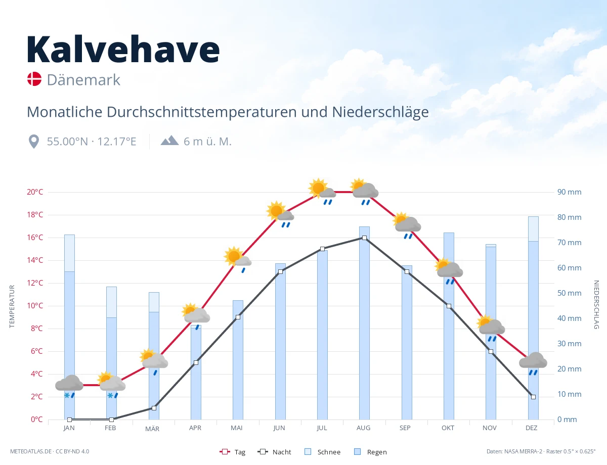 Kalvehave - monatliche Durchschnittstemperaturen und Niederschläge