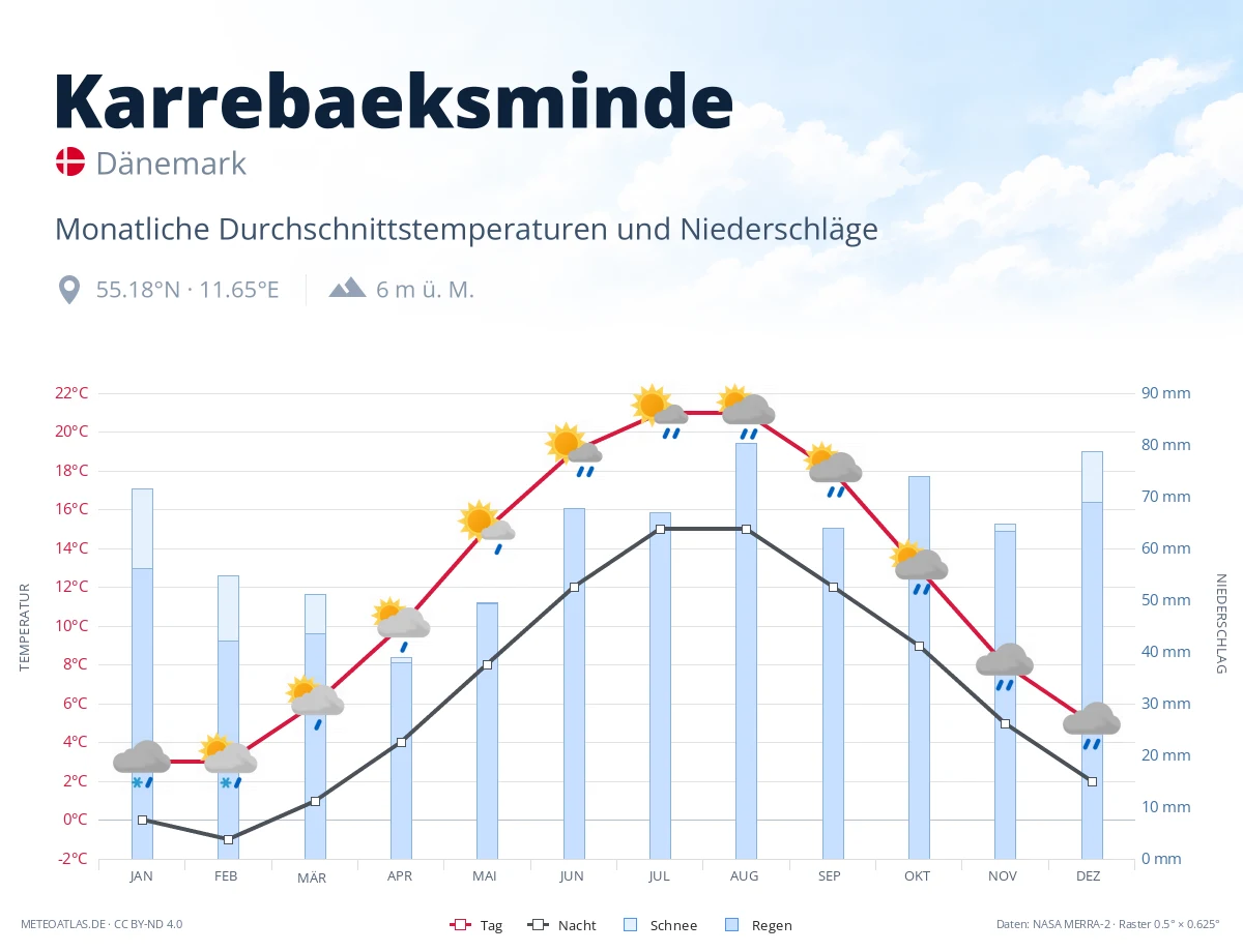 Karrebaeksminde - monatliche Durchschnittstemperaturen und Niederschläge