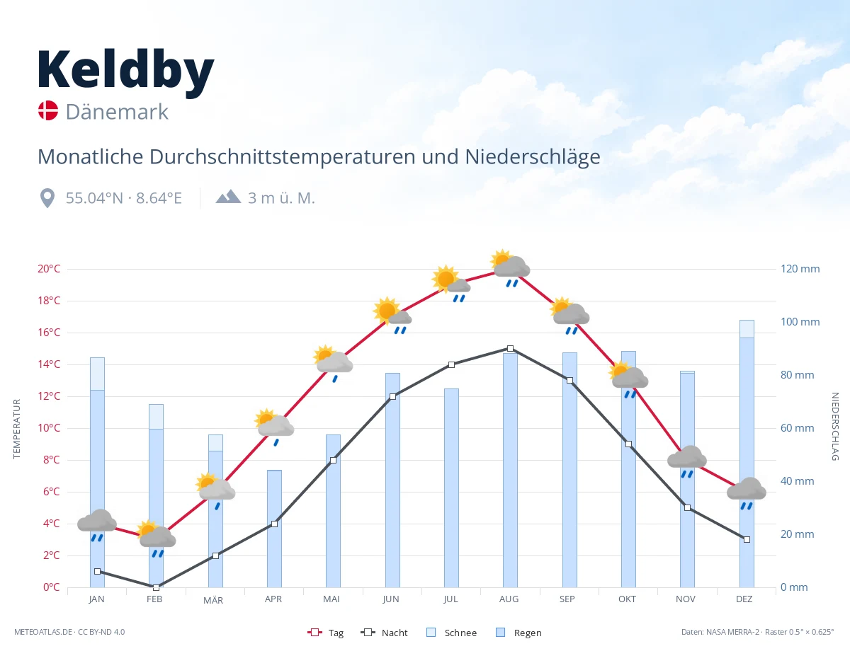 Keldby - monatliche Durchschnittstemperaturen und Niederschläge