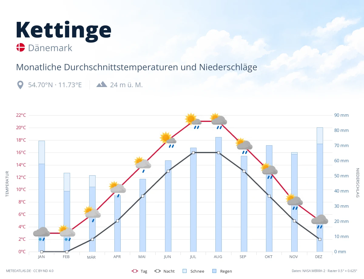 Kettinge - monatliche Durchschnittstemperaturen und Niederschläge