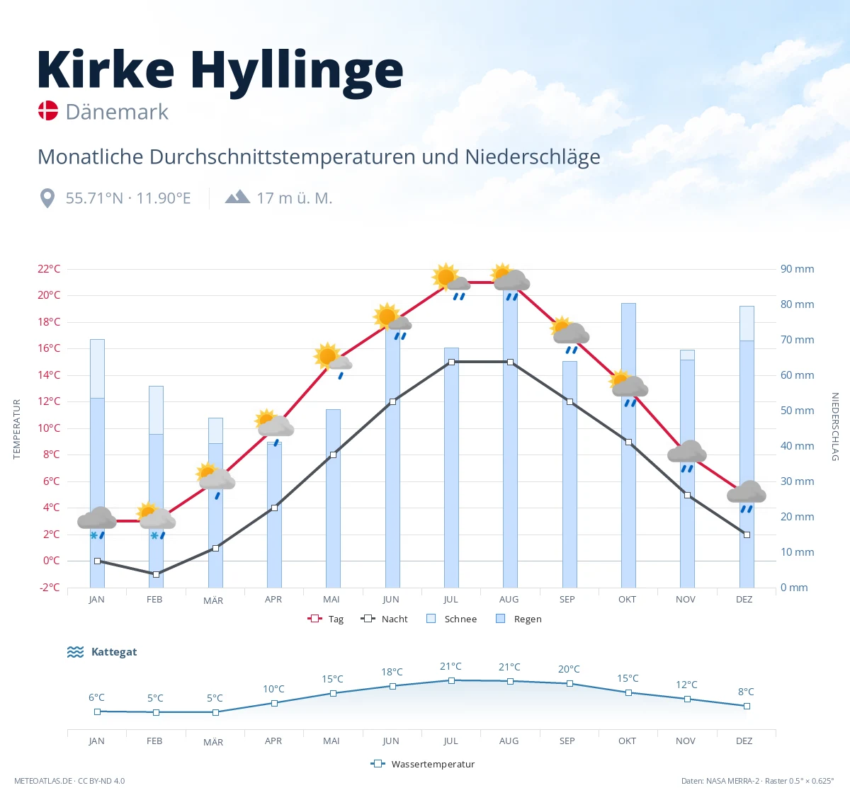 Kirke Hyllinge - monatliche Durchschnittstemperaturen und Niederschläge