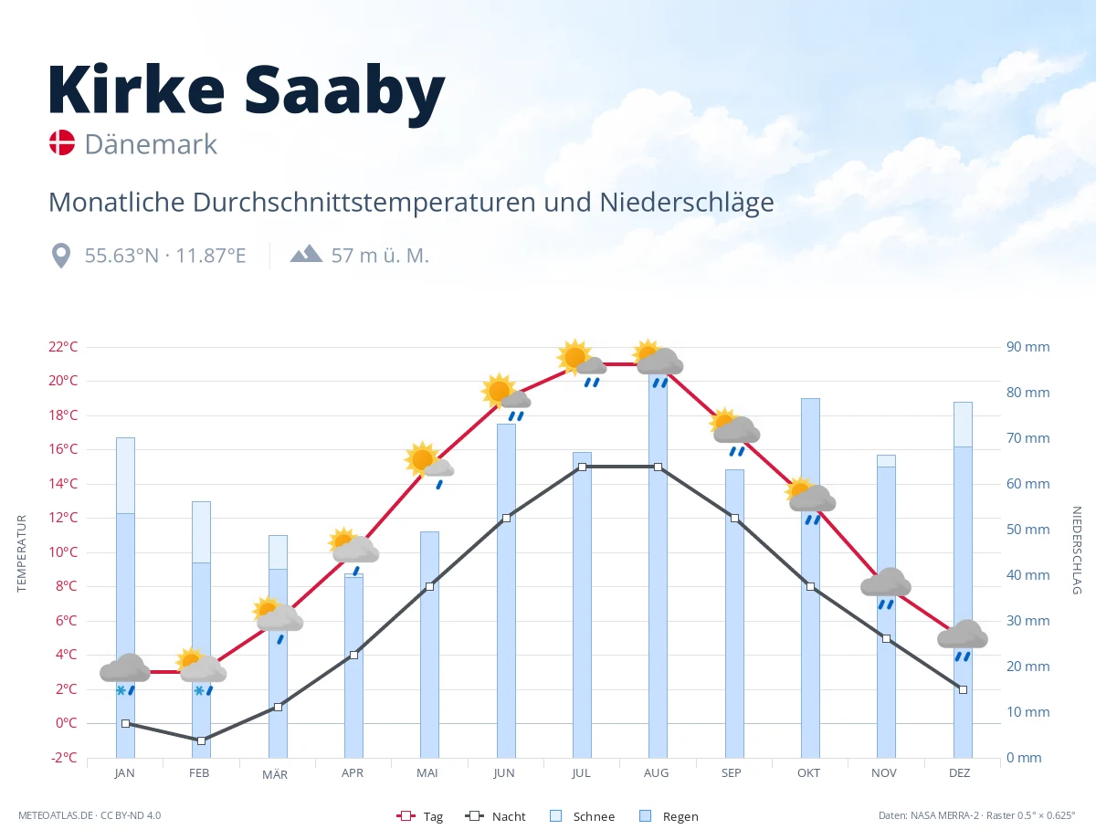 Kirke Saaby - monatliche Durchschnittstemperaturen und Niederschläge