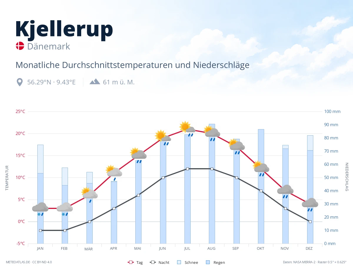 Kjellerup - monatliche Durchschnittstemperaturen und Niederschläge