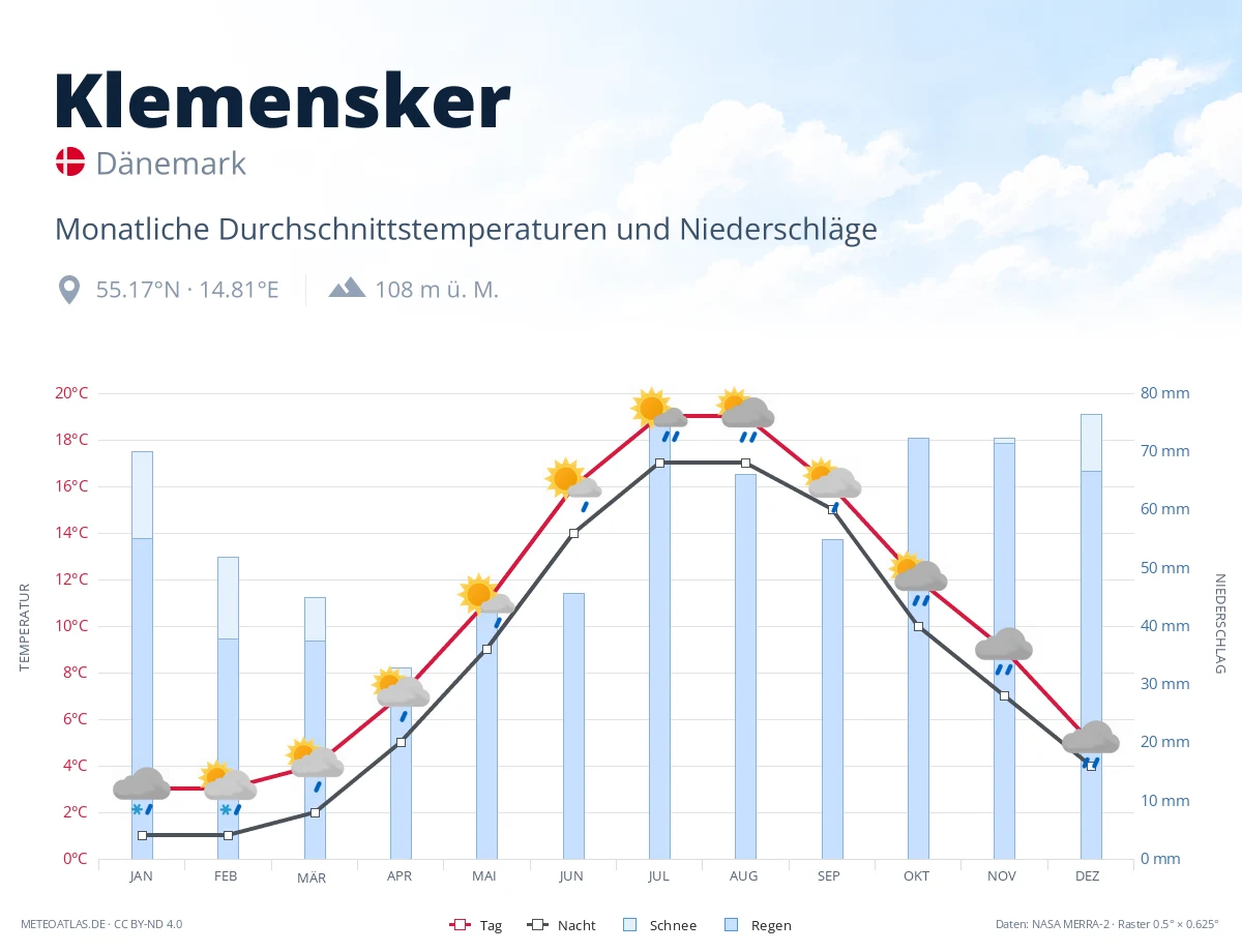Klemensker - monatliche Durchschnittstemperaturen und Niederschläge