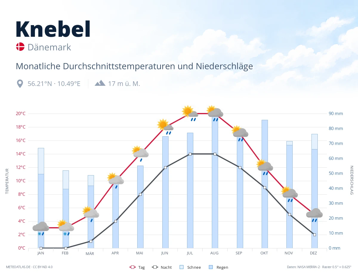 Knebel - monatliche Durchschnittstemperaturen und Niederschläge