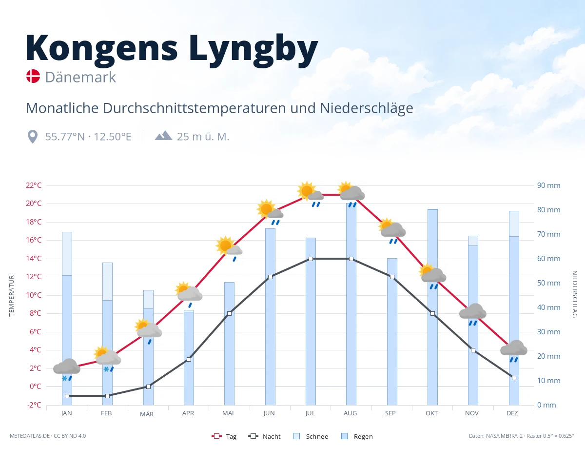 Kongens Lyngby - monatliche Durchschnittstemperaturen und Niederschläge