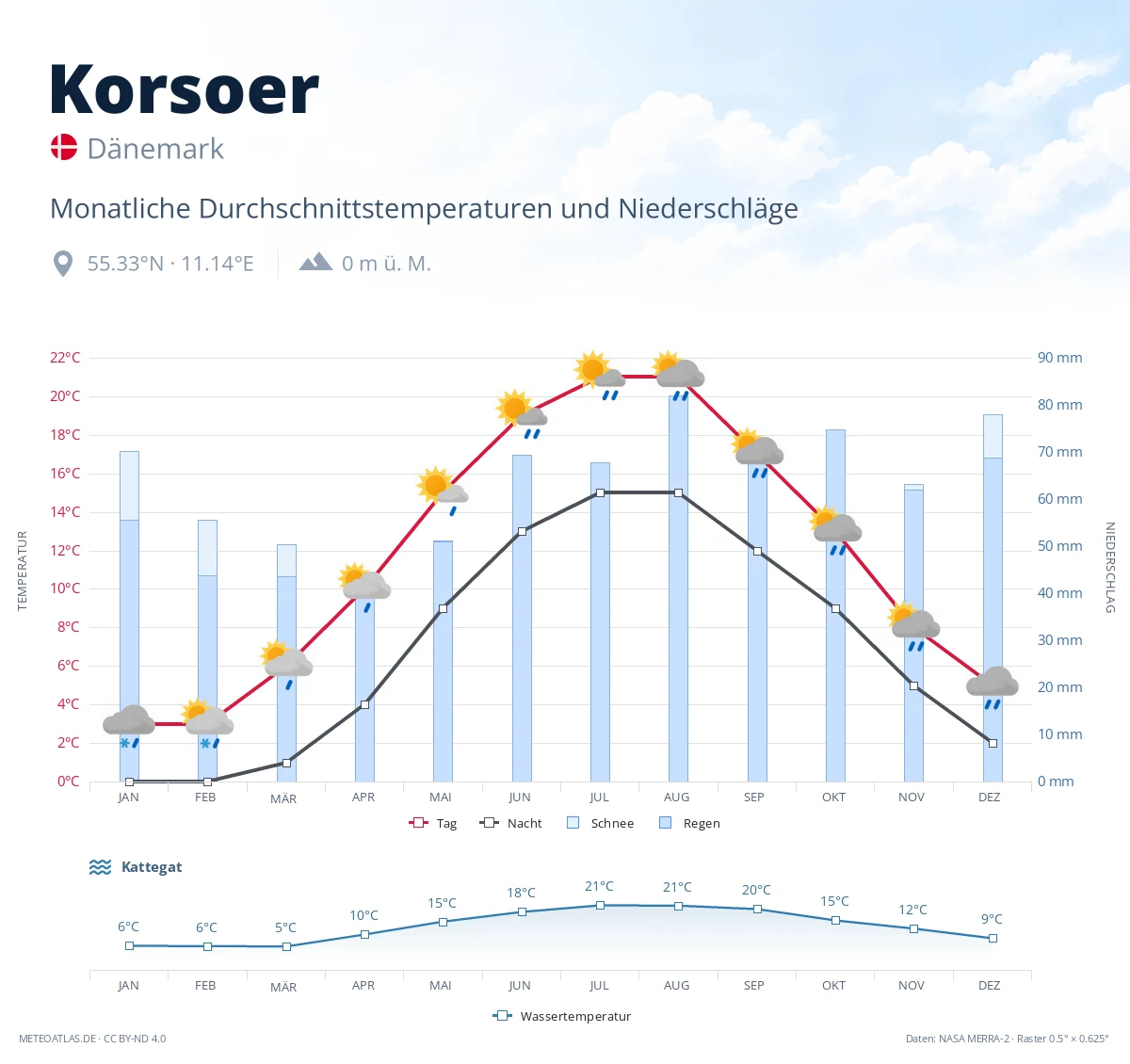 Korsoer - monatliche Durchschnittstemperaturen und Niederschläge