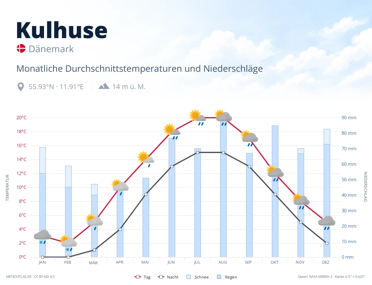 Kulhuse - monatliche Durchschnittstemperaturen und Niederschläge