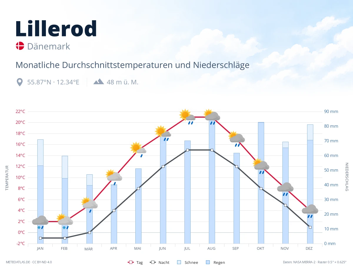 Lillerod - monatliche Durchschnittstemperaturen und Niederschläge