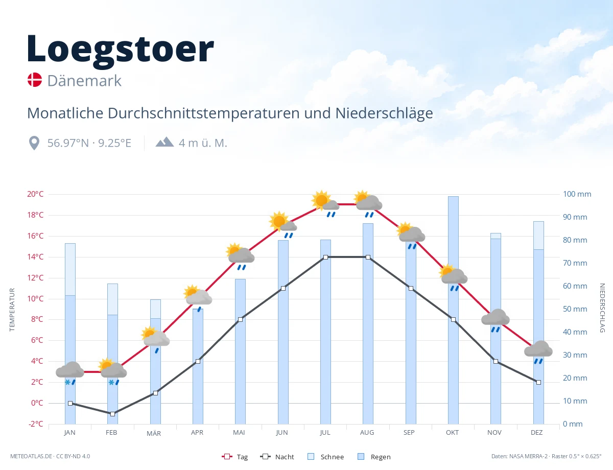 Loegstoer - monatliche Durchschnittstemperaturen und Niederschläge