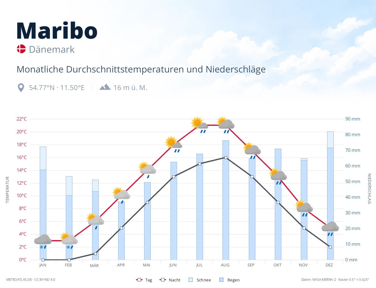 Maribo - monatliche Durchschnittstemperaturen und Niederschläge