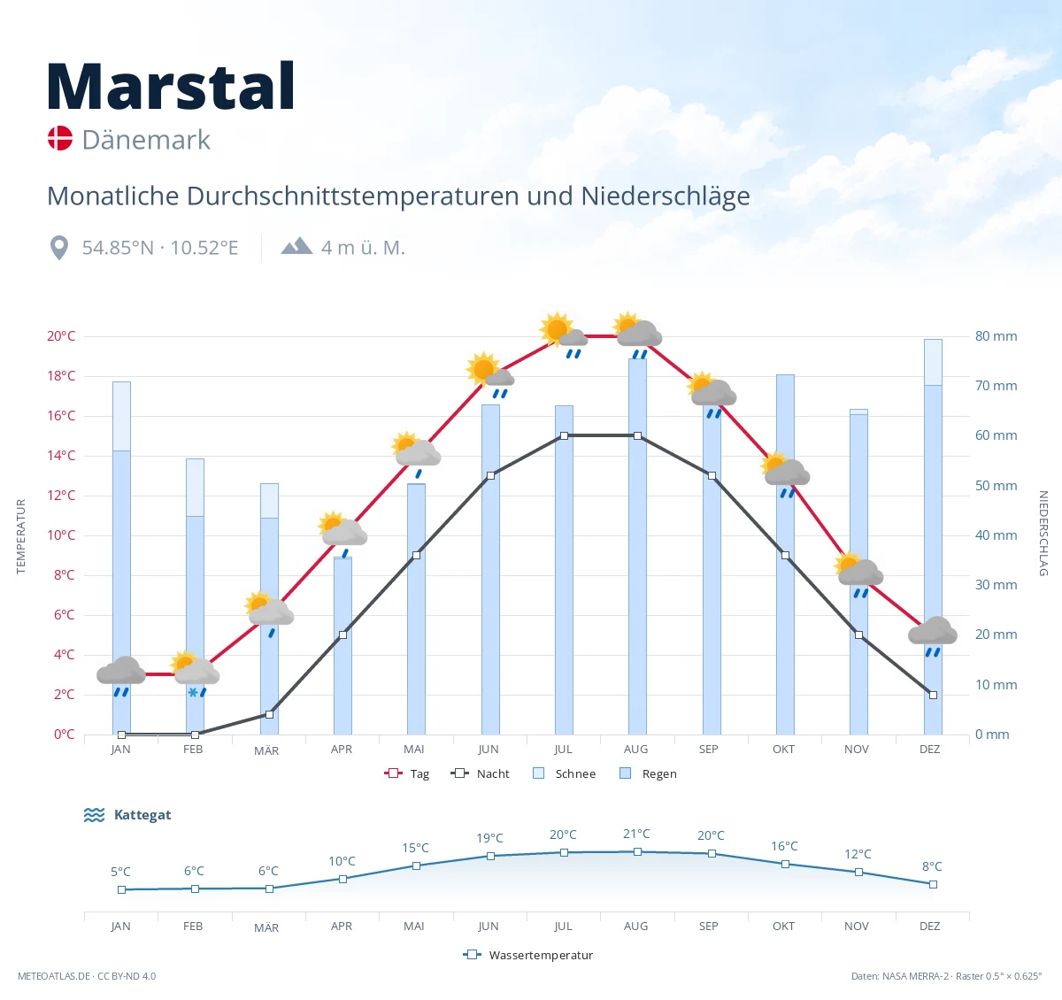 Marstal - monatliche Durchschnittstemperaturen und Niederschläge