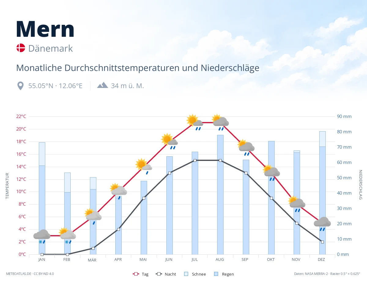 Mern - monatliche Durchschnittstemperaturen und Niederschläge
