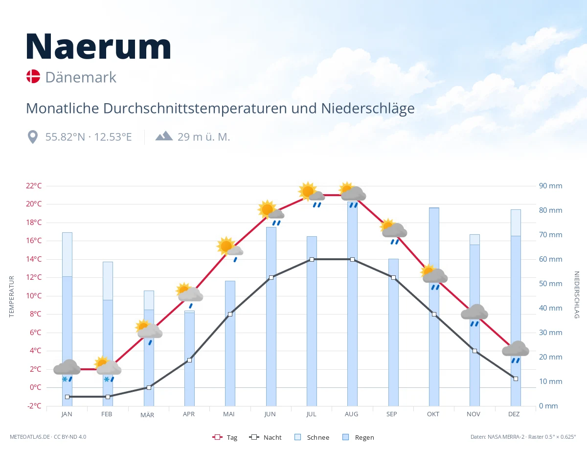Naerum - monatliche Durchschnittstemperaturen und Niederschläge