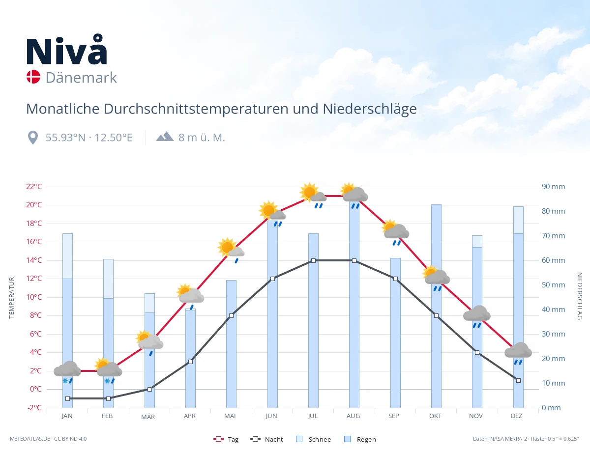 Nivå - monatliche Durchschnittstemperaturen und Niederschläge