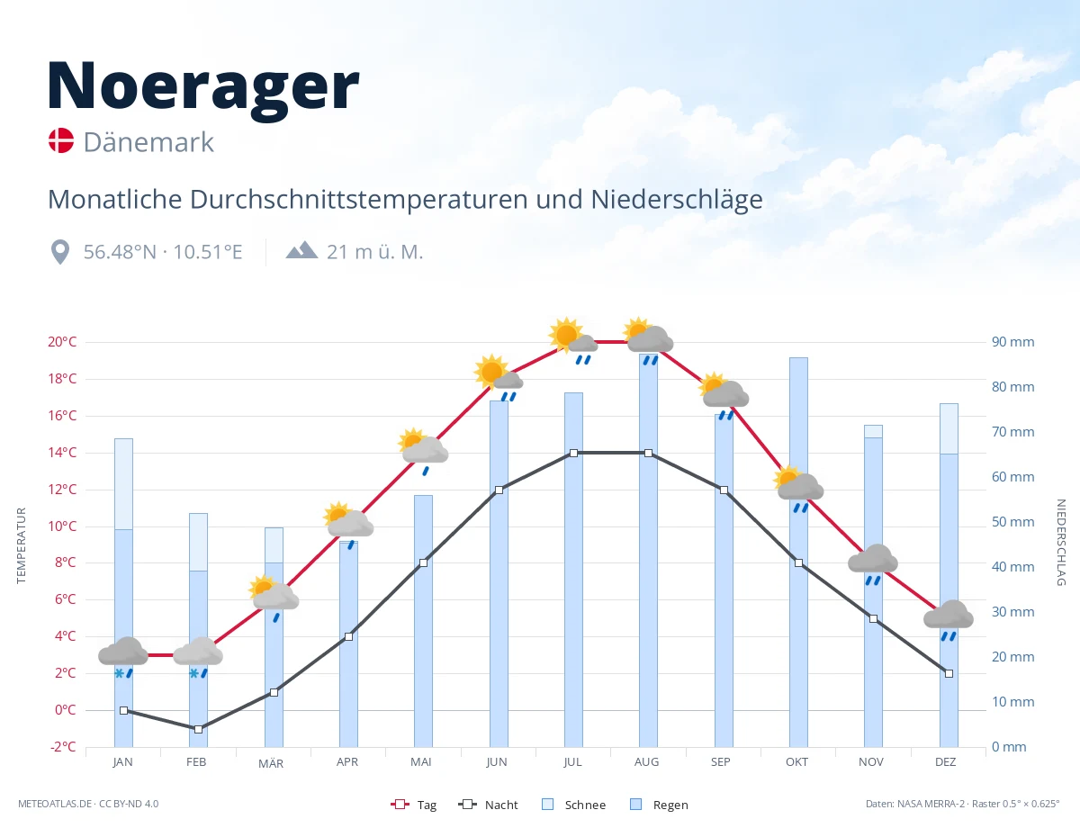 Noerager - monatliche Durchschnittstemperaturen und Niederschläge