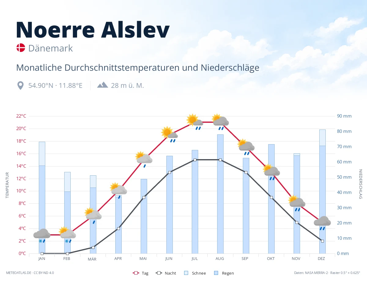 Noerre Alslev - monatliche Durchschnittstemperaturen und Niederschläge