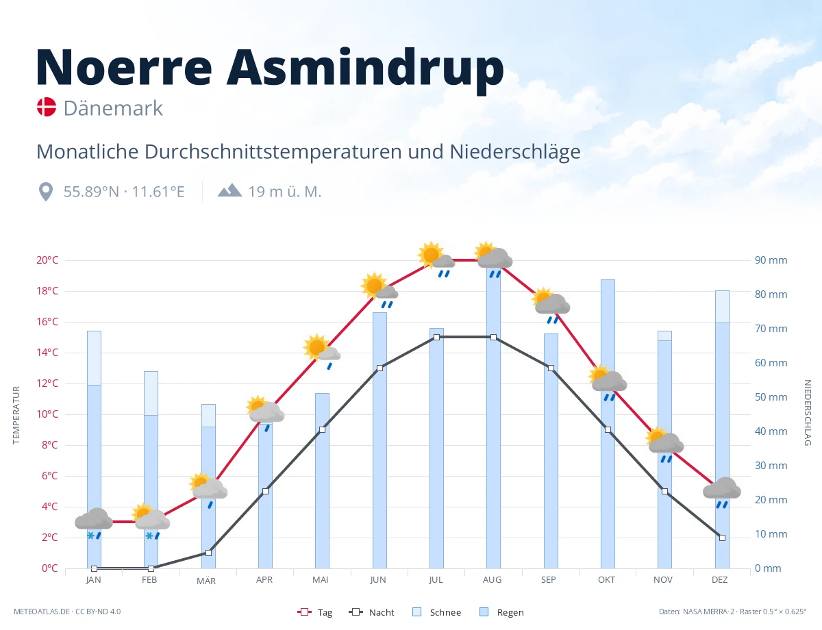 Noerre Asmindrup - monatliche Durchschnittstemperaturen und Niederschläge
