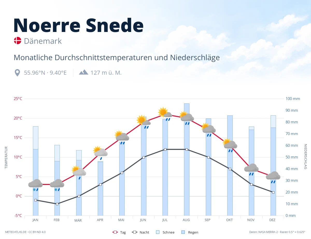 Noerre Snede - monatliche Durchschnittstemperaturen und Niederschläge