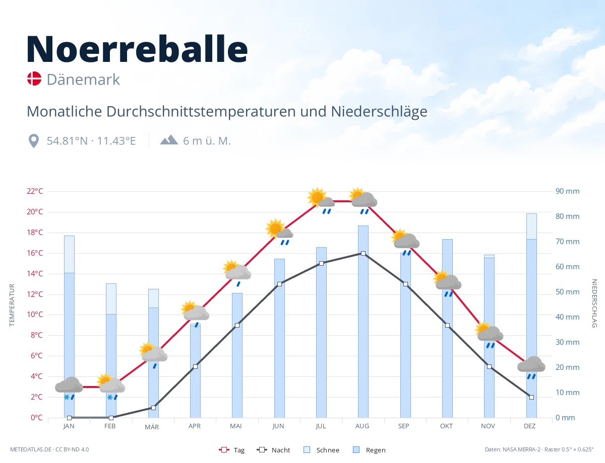 Noerreballe - monatliche Durchschnittstemperaturen und Niederschläge