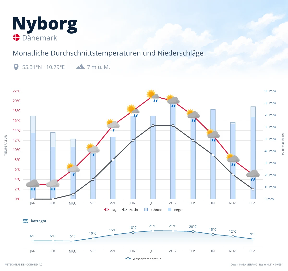 Nyborg - monatliche Durchschnittstemperaturen und Niederschläge