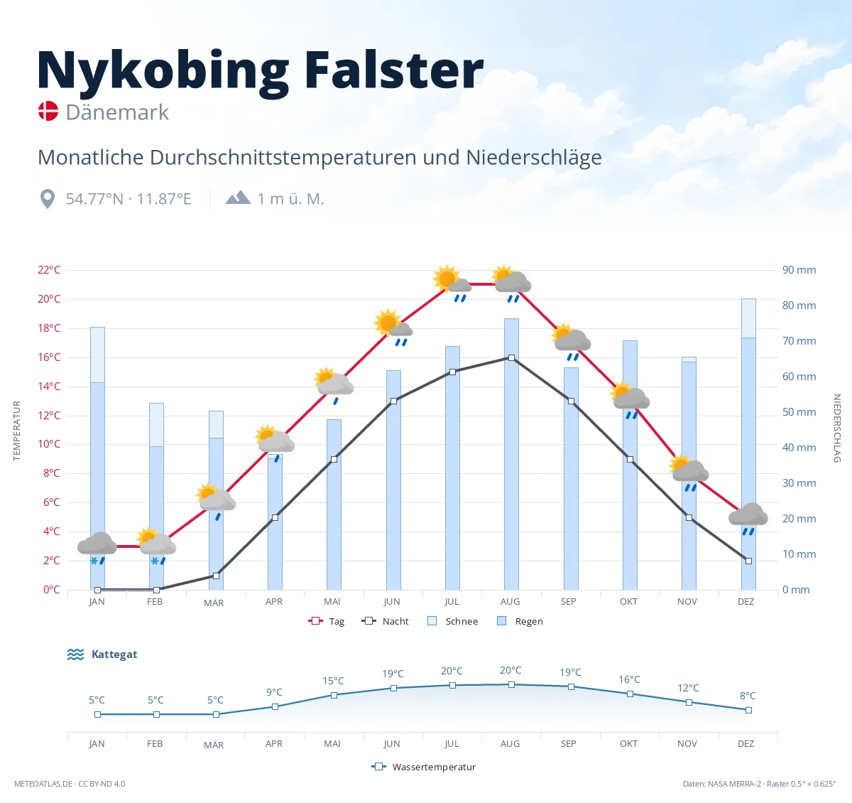 Nykobing Falster - monatliche Durchschnittstemperaturen und Niederschläge