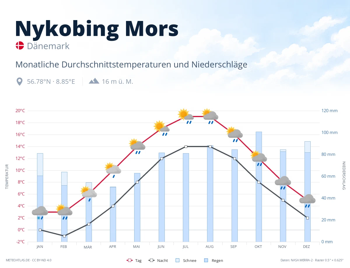 Nykobing Mors - monatliche Durchschnittstemperaturen und Niederschläge