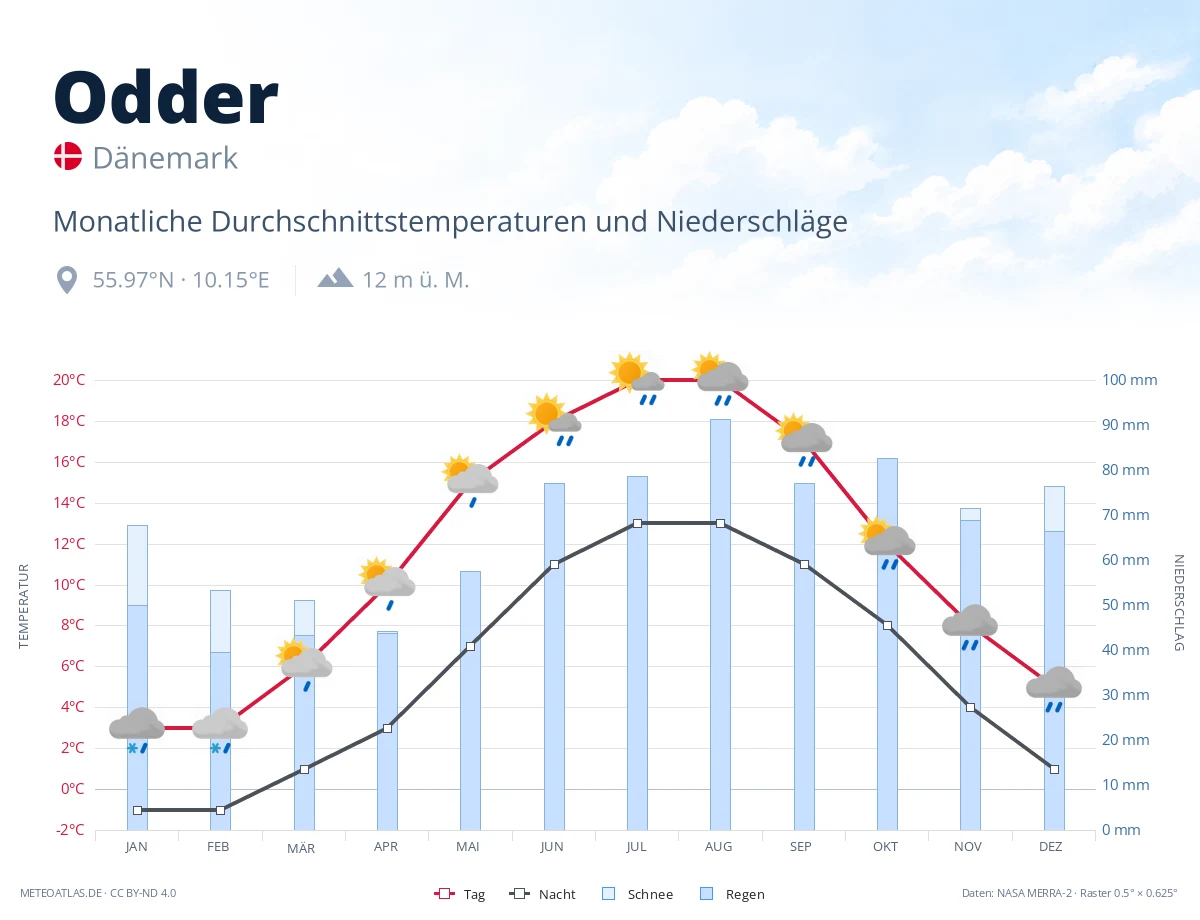 Odder - monatliche Durchschnittstemperaturen und Niederschläge