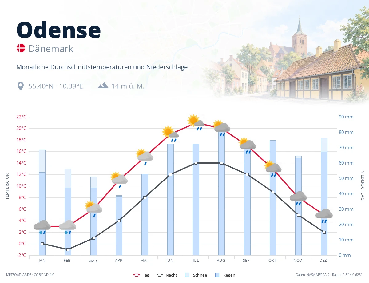 Odense - monatliche Durchschnittstemperaturen und Niederschläge