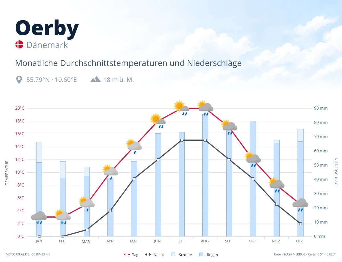 Oerby - monatliche Durchschnittstemperaturen und Niederschläge