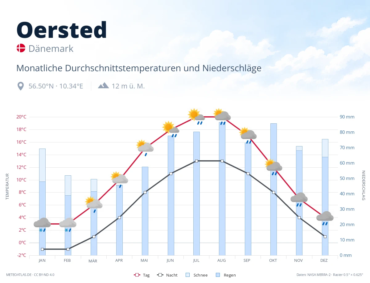 Oersted - monatliche Durchschnittstemperaturen und Niederschläge