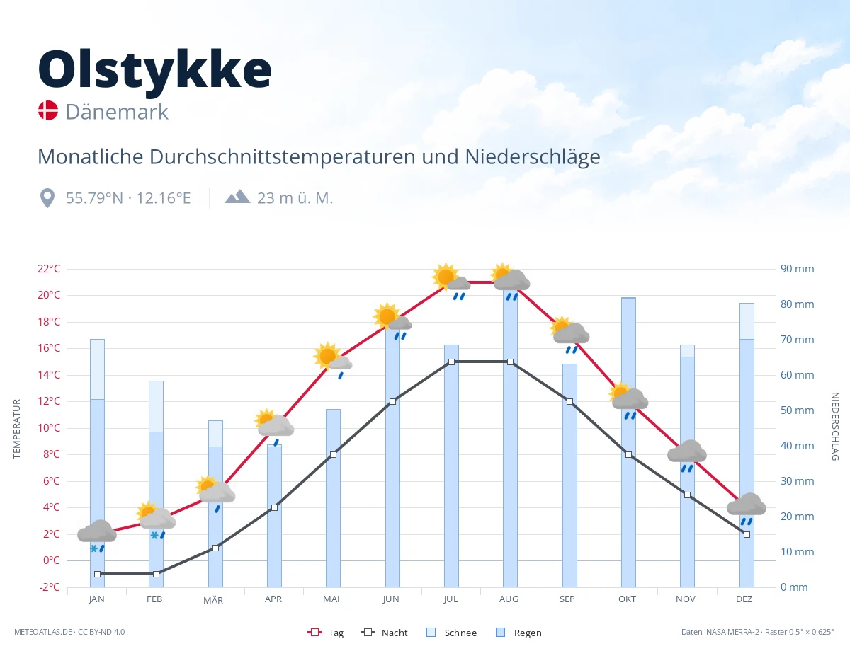 Olstykke - monatliche Durchschnittstemperaturen und Niederschläge