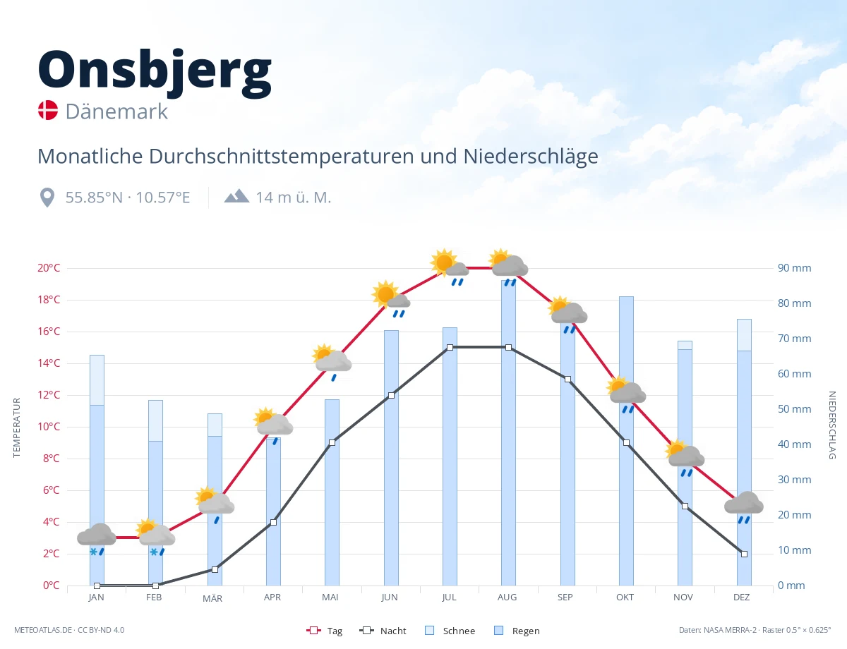 Onsbjerg - monatliche Durchschnittstemperaturen und Niederschläge