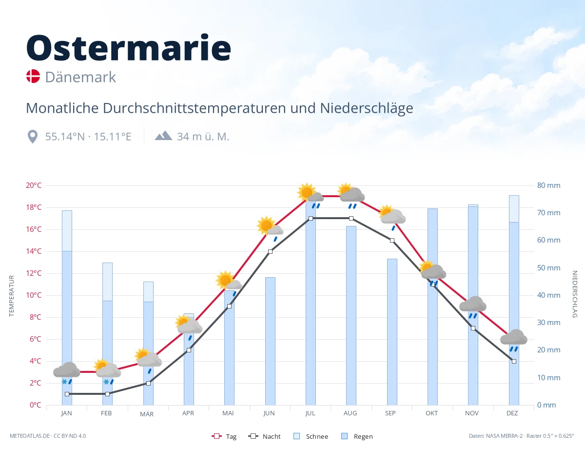 Ostermarie - monatliche Durchschnittstemperaturen und Niederschläge