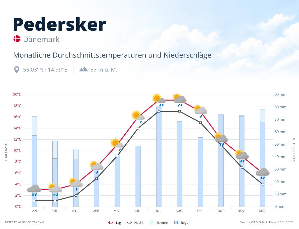 Pedersker - monatliche Durchschnittstemperaturen und Niederschläge