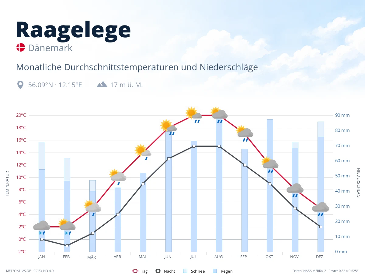 Raagelege - monatliche Durchschnittstemperaturen und Niederschläge