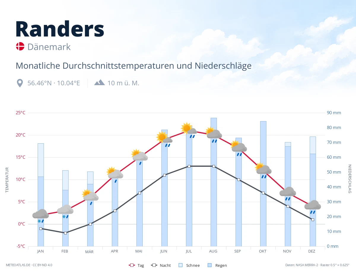 Randers - monatliche Durchschnittstemperaturen und Niederschläge