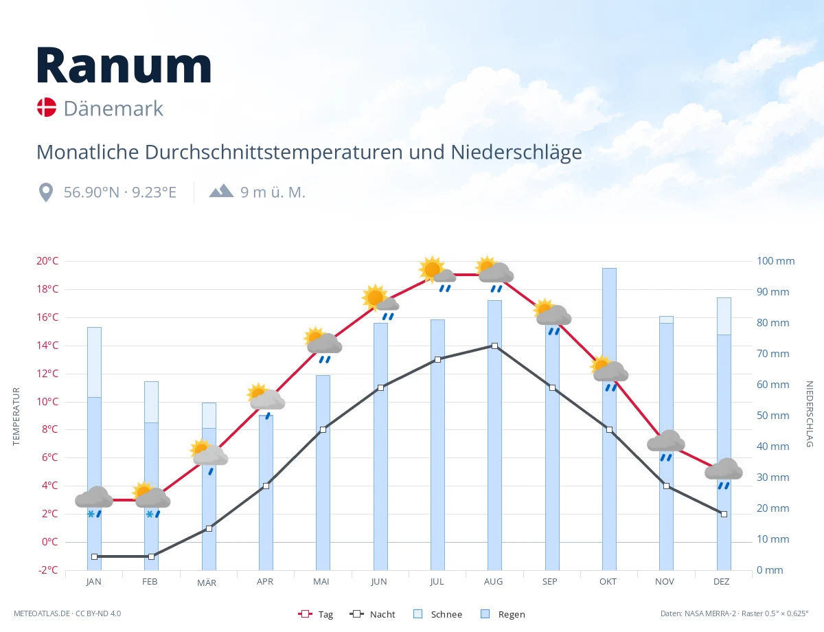 Ranum - monatliche Durchschnittstemperaturen und Niederschläge