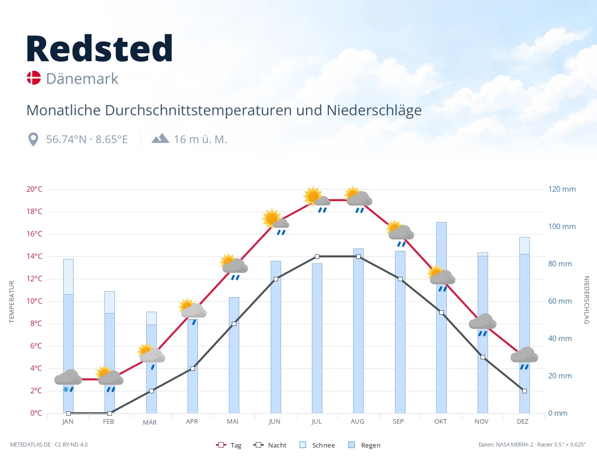 Redsted - monatliche Durchschnittstemperaturen und Niederschläge