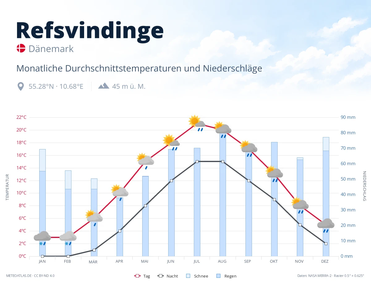 Refsvindinge - monatliche Durchschnittstemperaturen und Niederschläge