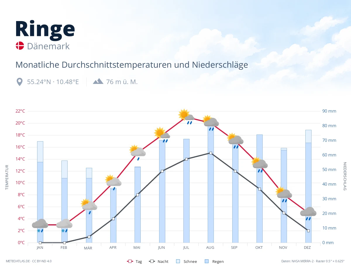 Ringe - monatliche Durchschnittstemperaturen und Niederschläge