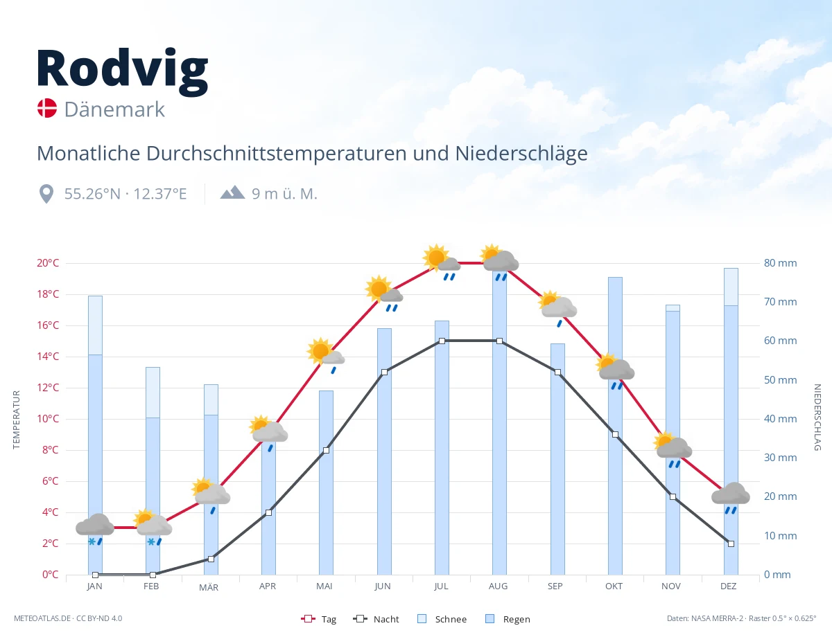 Rodvig - monatliche Durchschnittstemperaturen und Niederschläge