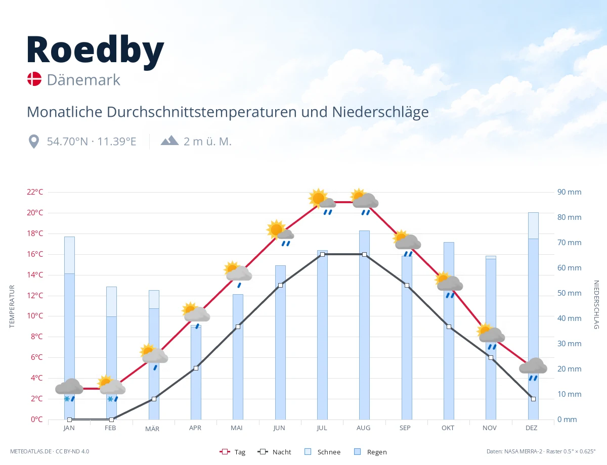 Roedby - monatliche Durchschnittstemperaturen und Niederschläge