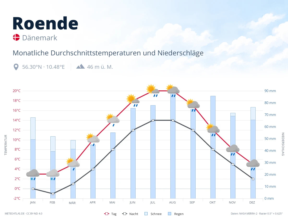 Roende - monatliche Durchschnittstemperaturen und Niederschläge