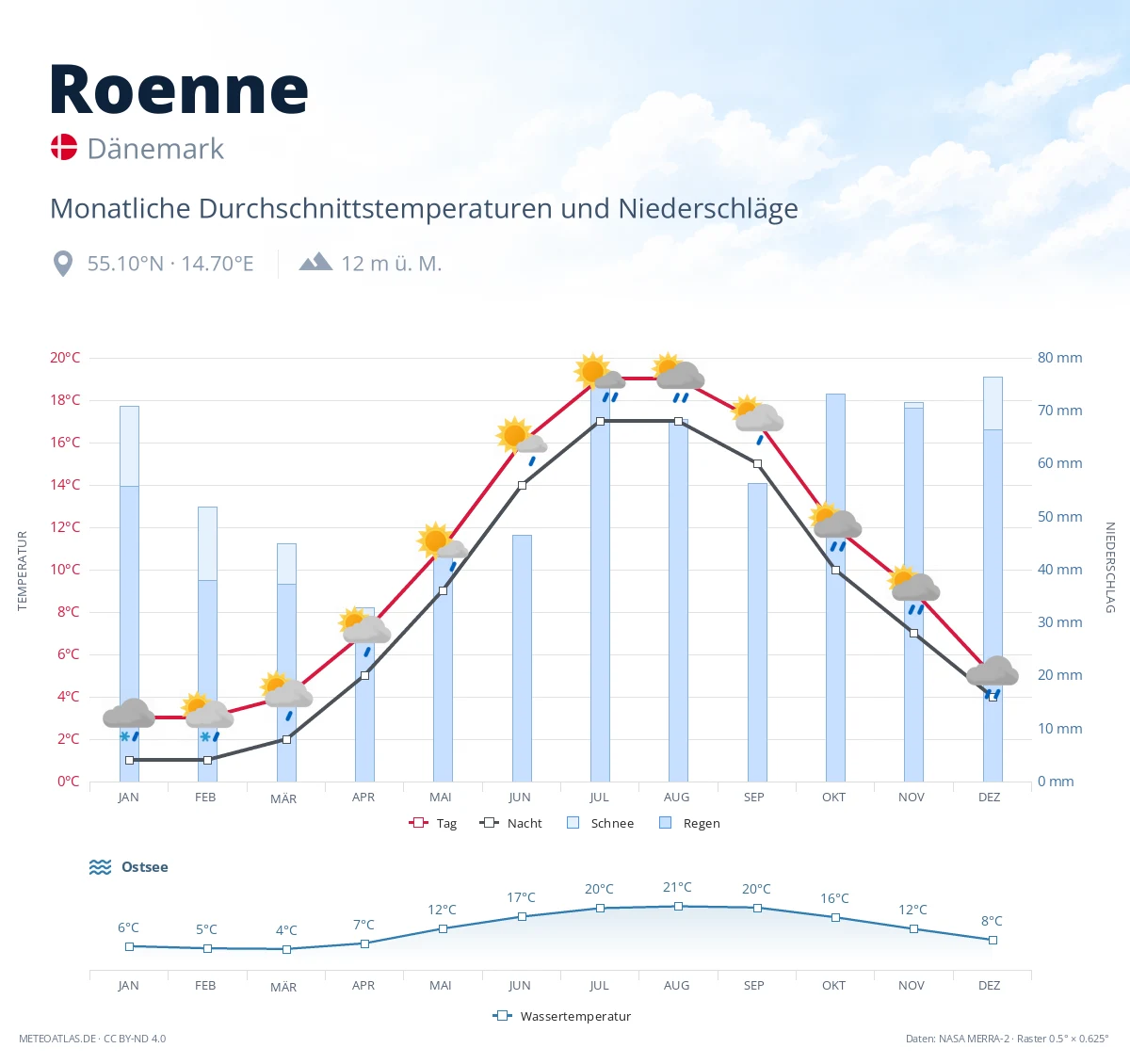 Roenne - monatliche Durchschnittstemperaturen und Niederschläge