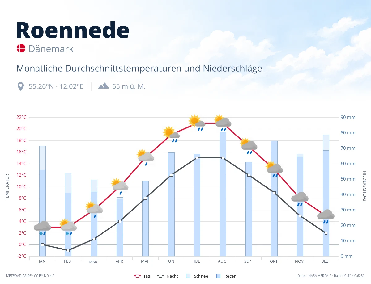 Roennede - monatliche Durchschnittstemperaturen und Niederschläge