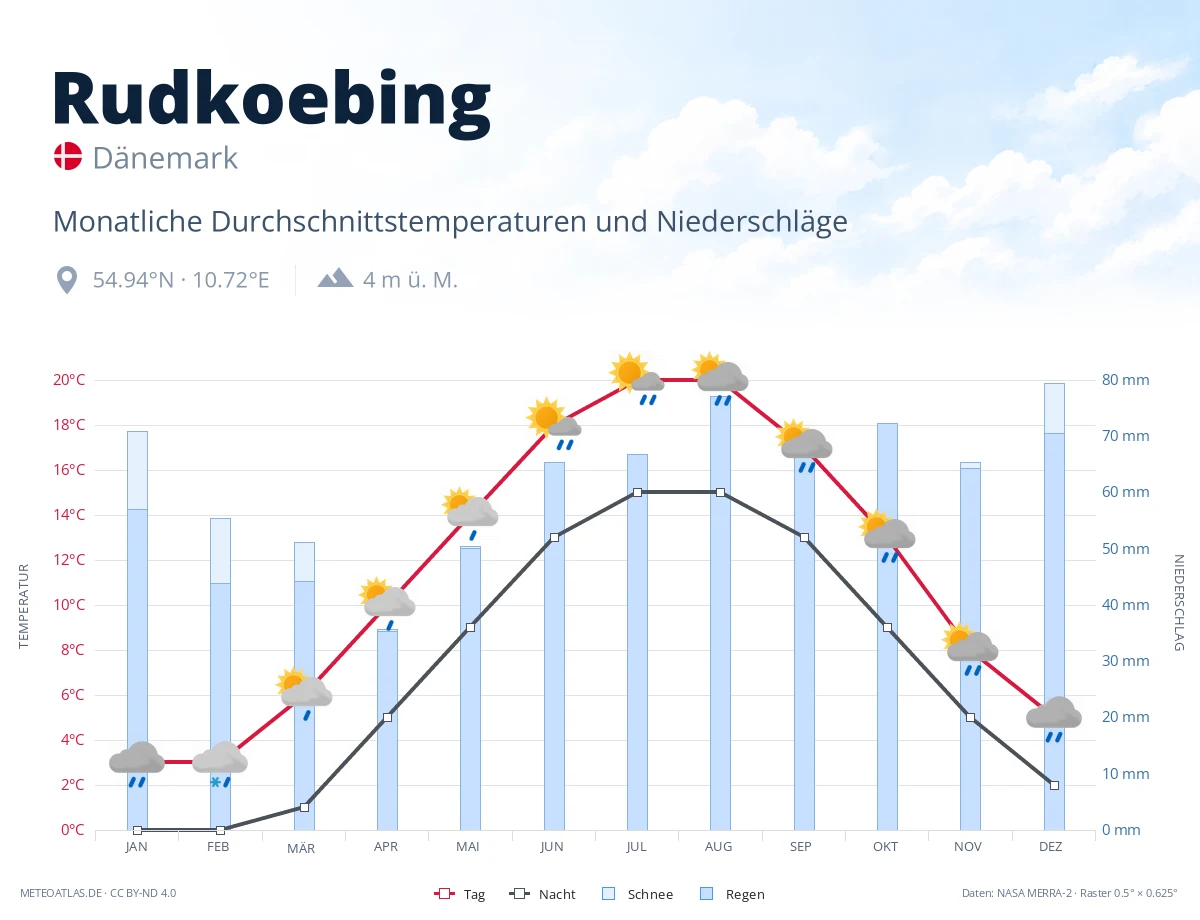 Rudkoebing - monatliche Durchschnittstemperaturen und Niederschläge