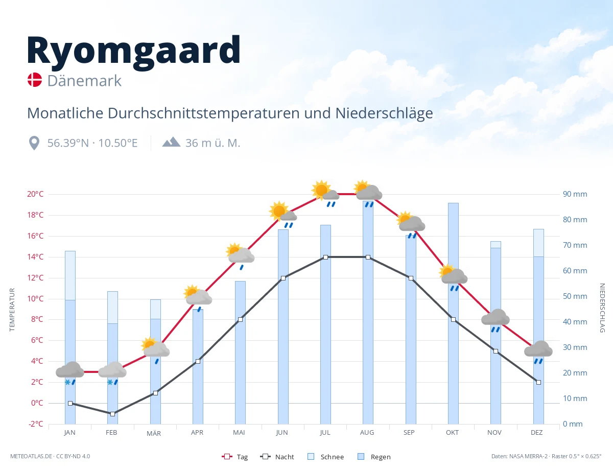 Ryomgaard - monatliche Durchschnittstemperaturen und Niederschläge